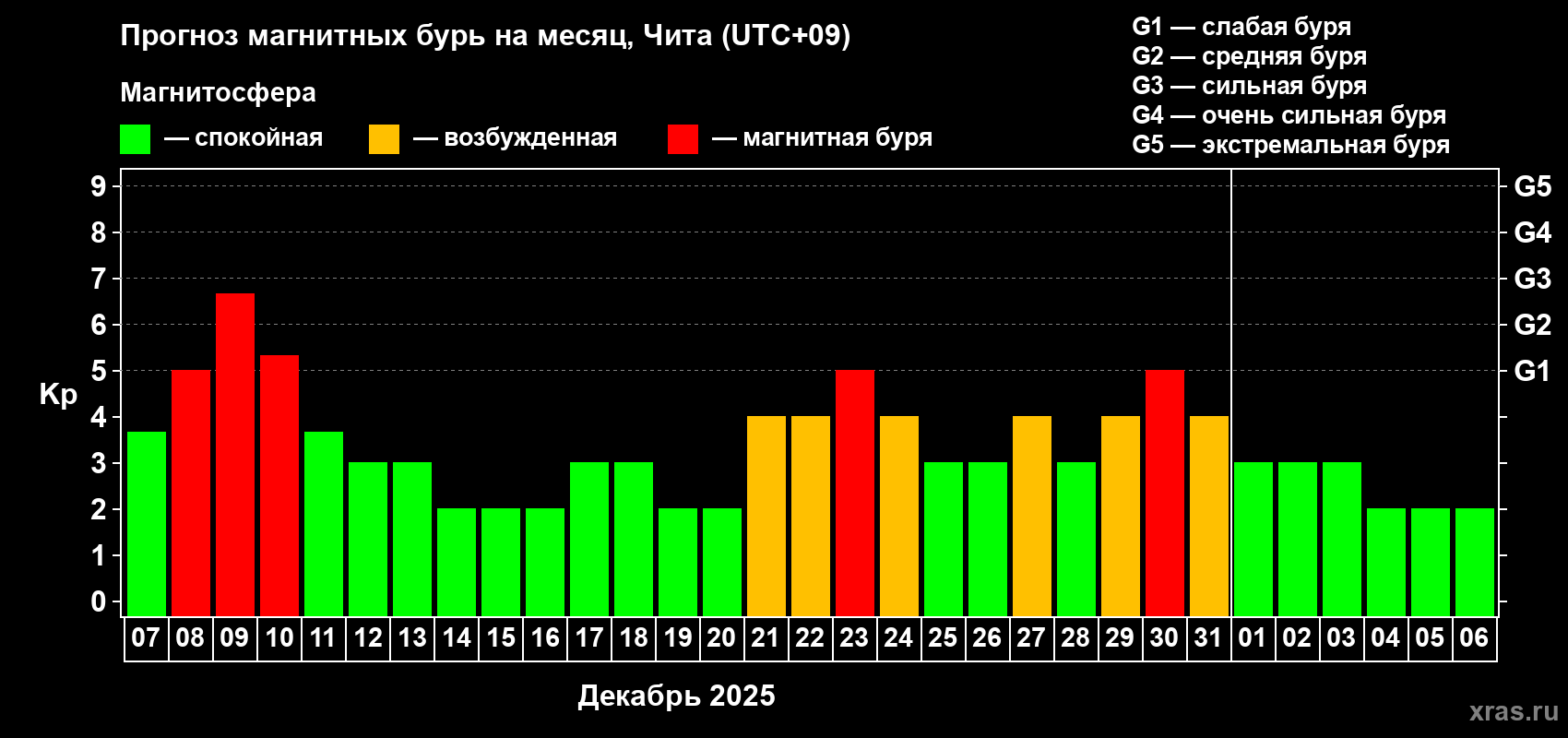 Прогноз максимального суточного геомагнитного индекса Kp на <b>1 месяц</b> (31 день) <b>с 07 декабря 2025 г по 06 января 2026 г</b>