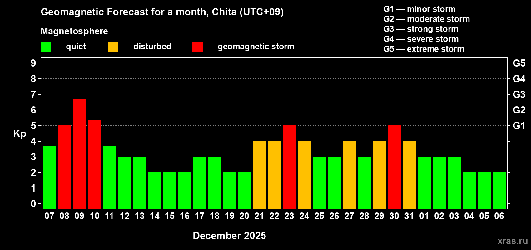 Forecast of the daily maximal value of geomagnetic index Kp for <b>1 month</b> (31 days) <b>from Dec 07, 2025 to Jan 06, 2026</b>