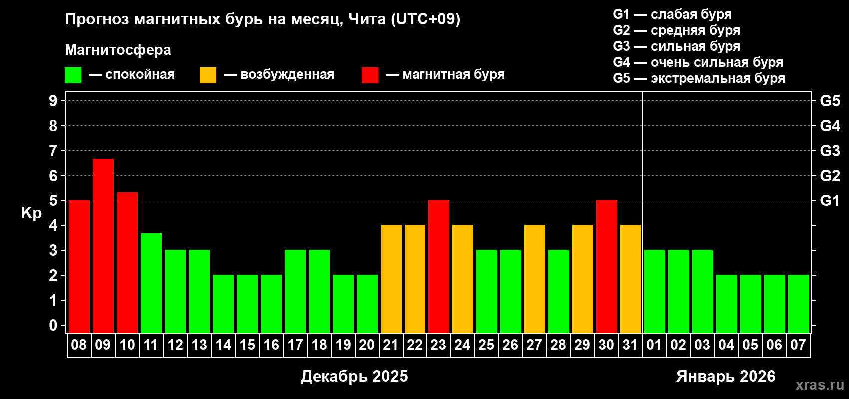 Прогноз максимального суточного геомагнитного индекса Kp на <b>1 месяц</b> (31 день) <b>с 08 декабря 2025 г по 07 января 2026 г</b>