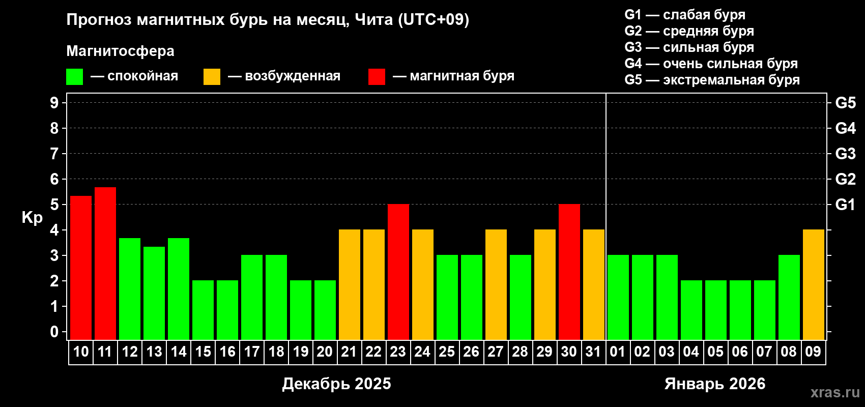 Прогноз максимального суточного геомагнитного индекса Kp на <b>1 месяц</b> (31 день) <b>с 10 декабря 2025 г по 09 января 2026 г</b>