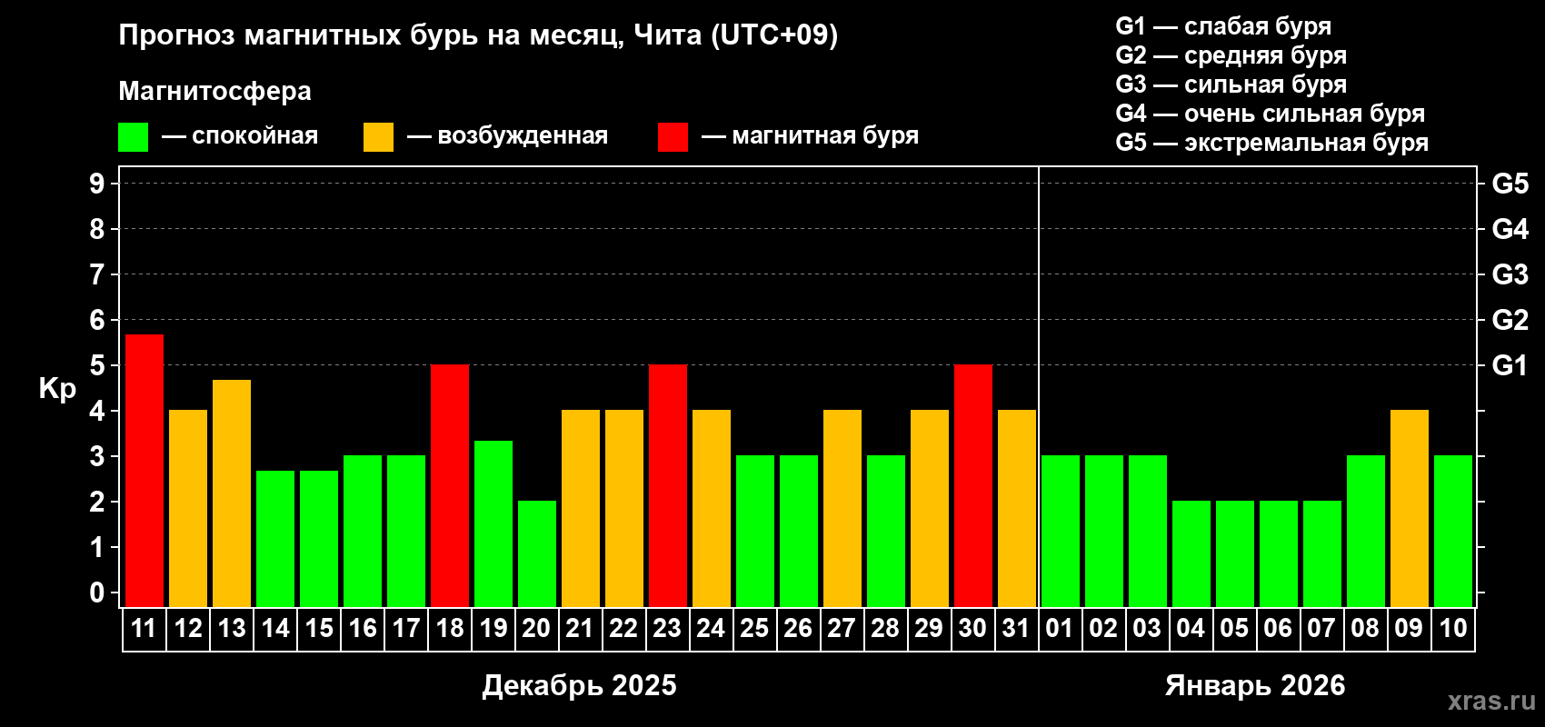 Прогноз максимального суточного геомагнитного индекса Kp на <b>1 месяц</b> (31 день) <b>с 11 декабря 2025 г по 10 января 2026 г</b>