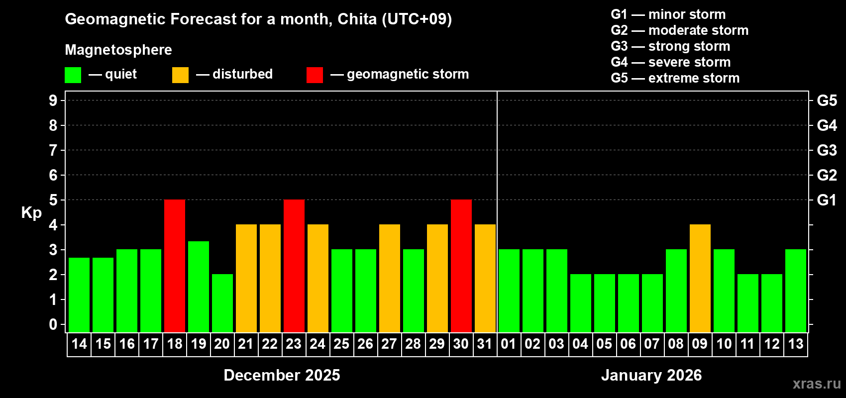 Forecast of the daily maximal value of geomagnetic index&nbsp;Kp for <b>1 month</b> (31 days) <b>from Dec 14, 2025 to Jan 13, 2026</b>