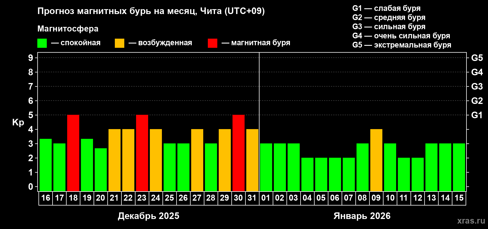 Прогноз максимального суточного геомагнитного индекса&nbsp;Kp на <b>1 месяц</b> (31 день) <b>с 16 декабря 2025 г по 15 января 2026 г</b>