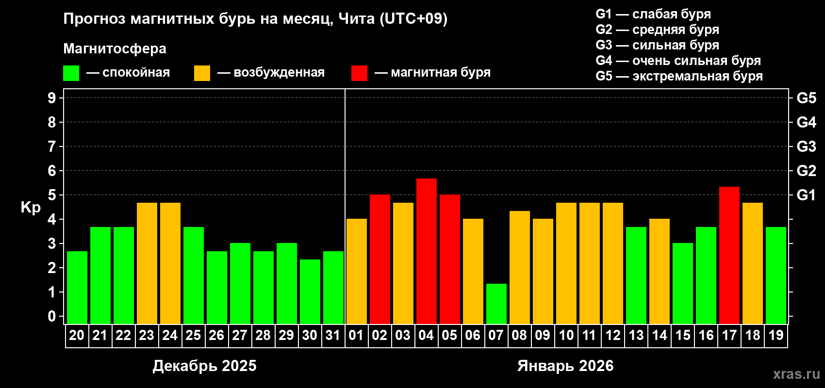 Прогноз максимального суточного геомагнитного индекса&nbsp;Kp на <b>1 месяц</b> (31 день) <b>с 20 декабря 2025 г по 19 января 2026 г</b>