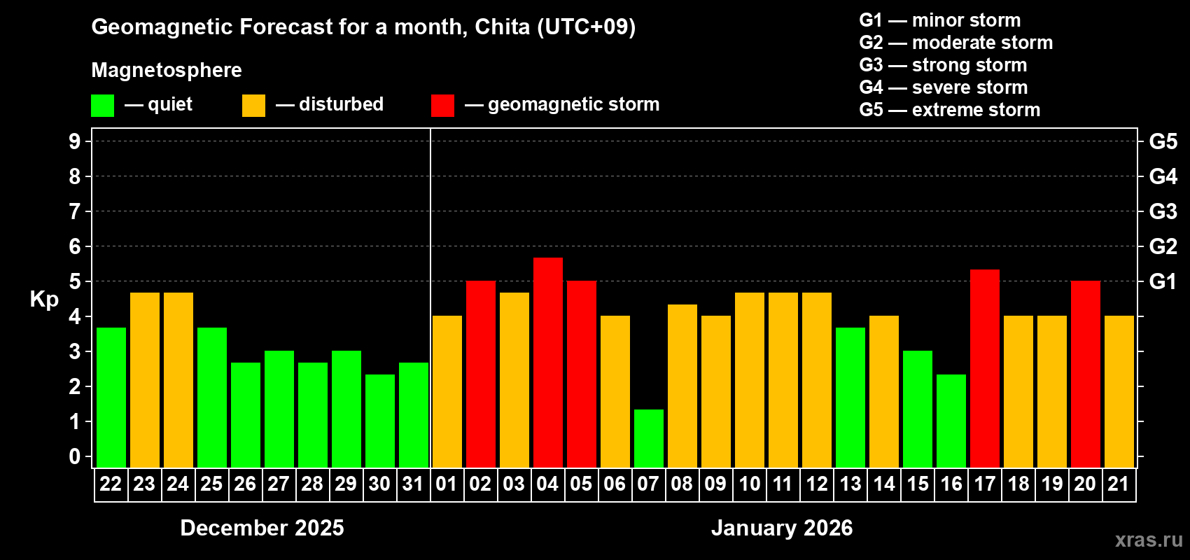 Forecast of the daily maximal value of geomagnetic index Kp for <b>1 month</b> (31 days) <b>from Dec 22, 2025 to Jan 21, 2026</b>