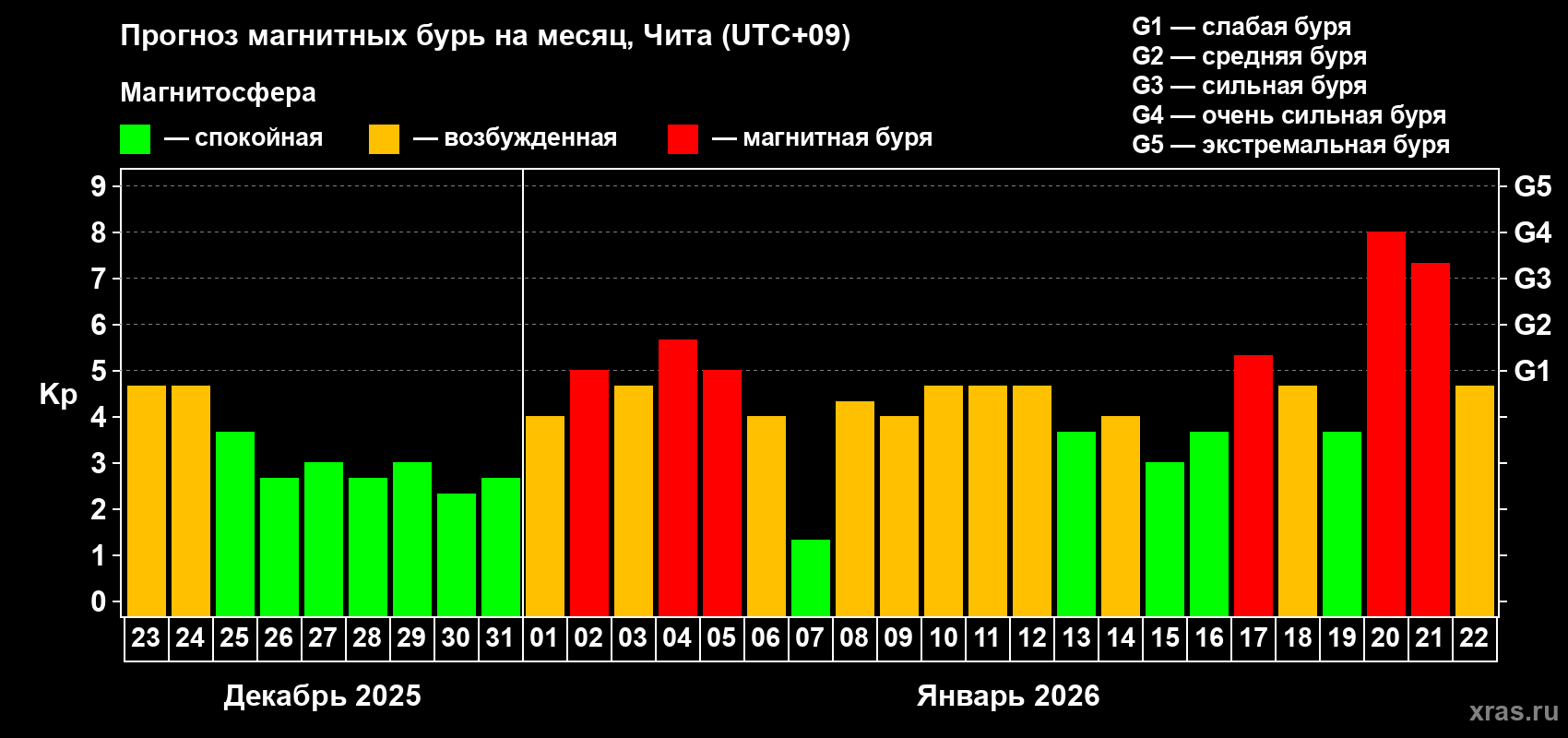 Прогноз максимального суточного геомагнитного индекса&nbsp;Kp на <b>1 месяц</b> (31 день) <b>с 23 декабря 2025 г по 22 января 2026 г</b>