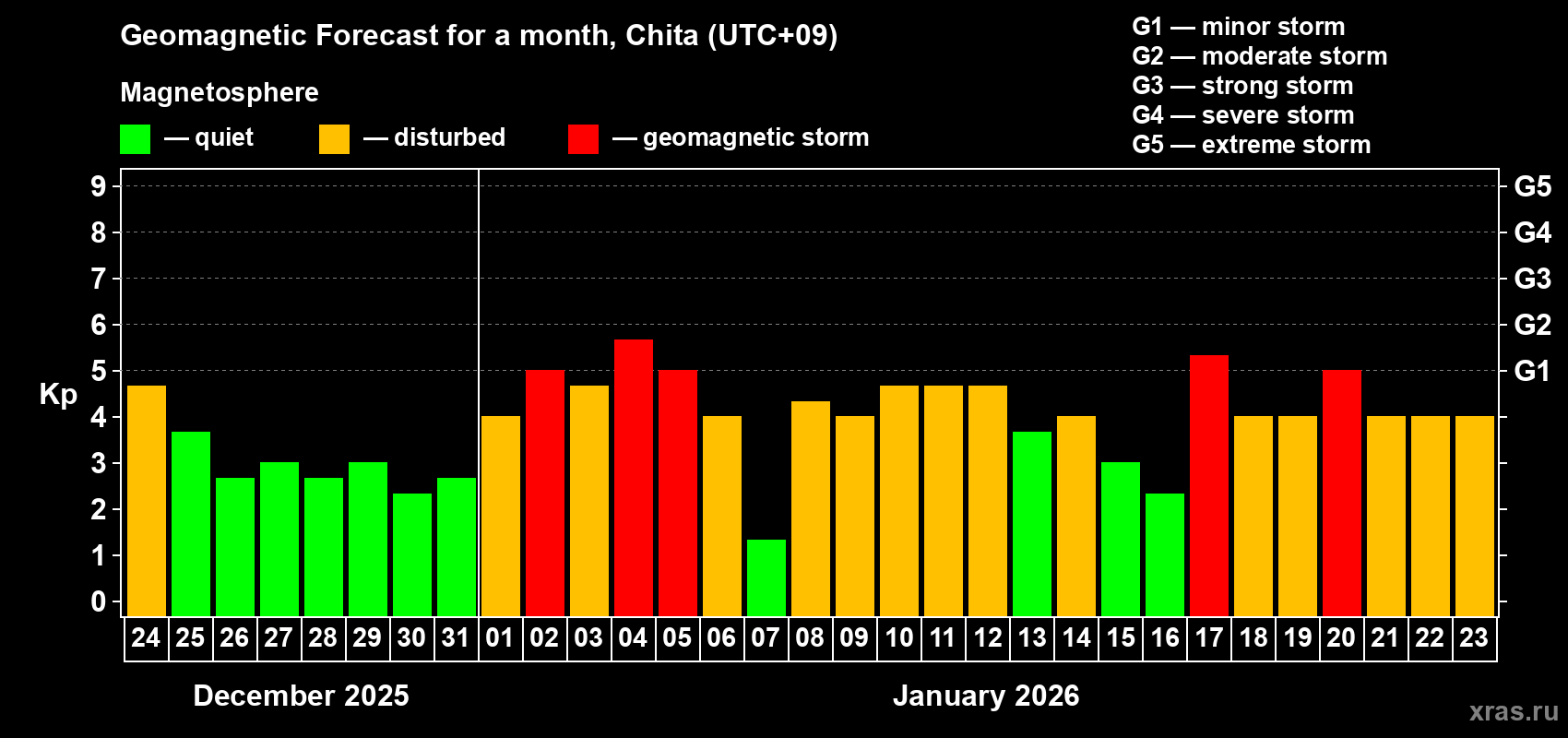 Forecast of the daily maximal value of geomagnetic index&nbsp;Kp for <b>1 month</b> (31 days) <b>from Dec 24, 2025 to Jan 23, 2026</b>