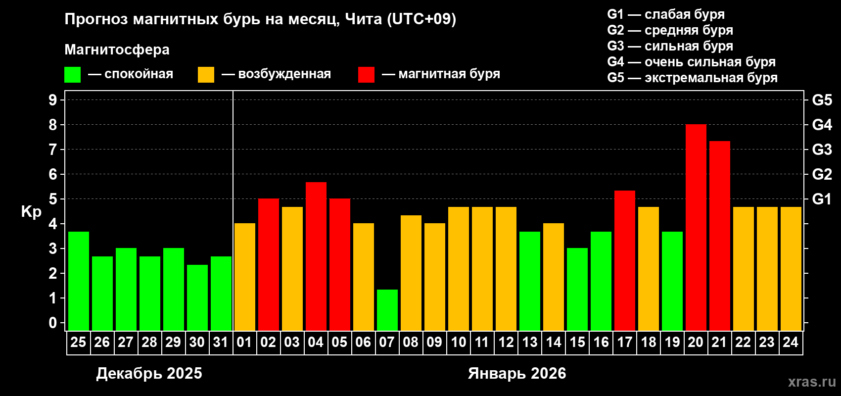Прогноз максимального суточного геомагнитного индекса&nbsp;Kp на <b>1 месяц</b> (31 день) <b>с 25 декабря 2025 г по 24 января 2026 г</b>