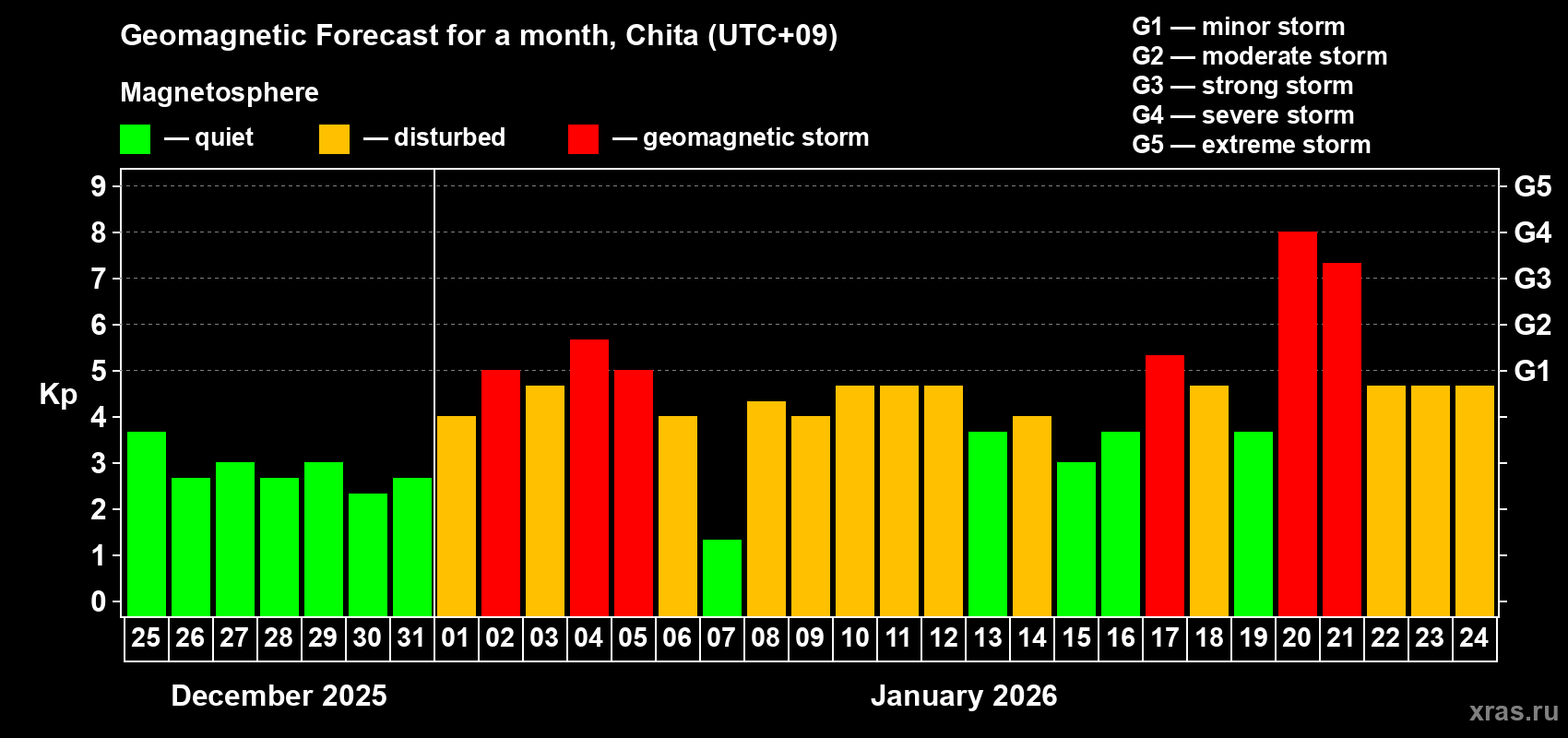 Forecast of the daily maximal value of geomagnetic index&nbsp;Kp for <b>1 month</b> (31 days) <b>from Dec 25, 2025 to Jan 24, 2026</b>