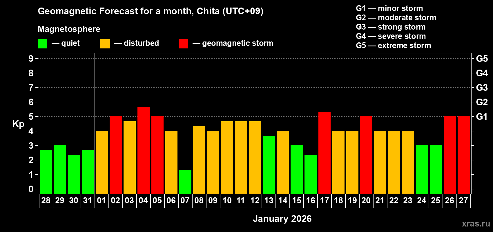 Forecast of the daily maximal value of geomagnetic index&nbsp;Kp for <b>1 month</b> (31 days) <b>from Dec 28, 2025 to Jan 27, 2026</b>