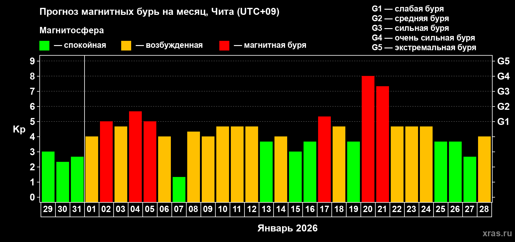 Прогноз максимального суточного геомагнитного индекса&nbsp;Kp на <b>1 месяц</b> (31 день) <b>с 29 декабря 2025 г по 28 января 2026 г</b>