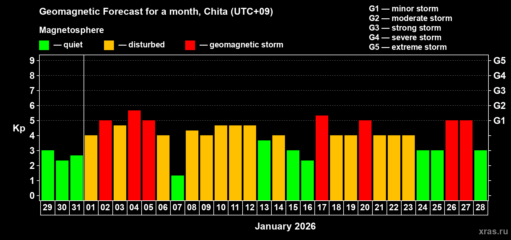 Forecast of the daily maximal value of geomagnetic index&nbsp;Kp for <b>1 month</b> (31 days) <b>from Dec 29, 2025 to Jan 28, 2026</b>