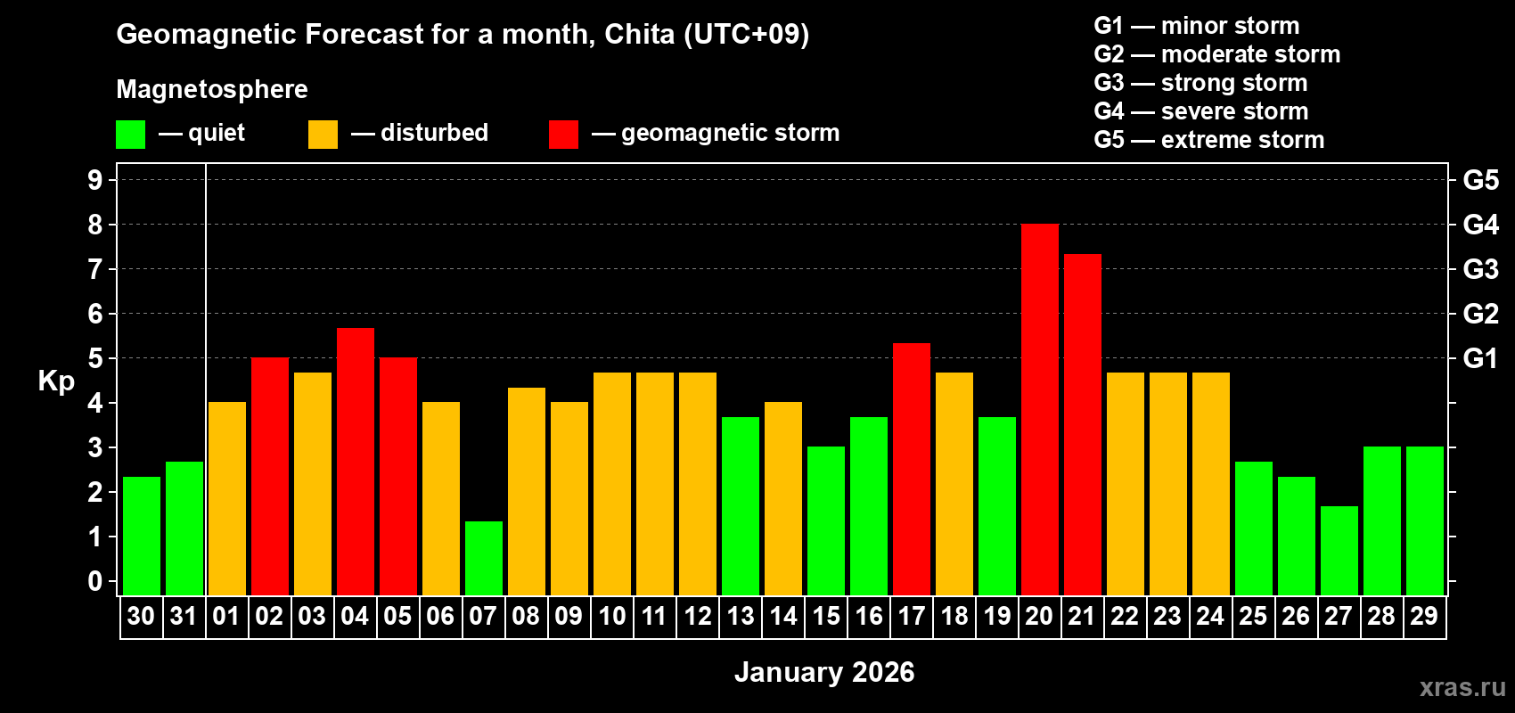 Forecast of the daily maximal value of geomagnetic index&nbsp;Kp for <b>1 month</b> (31 days) <b>from Dec 30, 2025 to Jan 29, 2026</b>