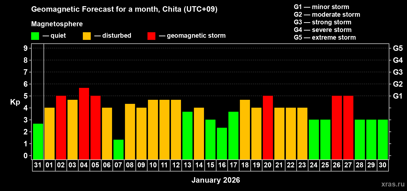 Forecast of the daily maximal value of geomagnetic index&nbsp;Kp for <b>1 month</b> (31 days) <b>from Dec 31, 2025 to Jan 30, 2026</b>