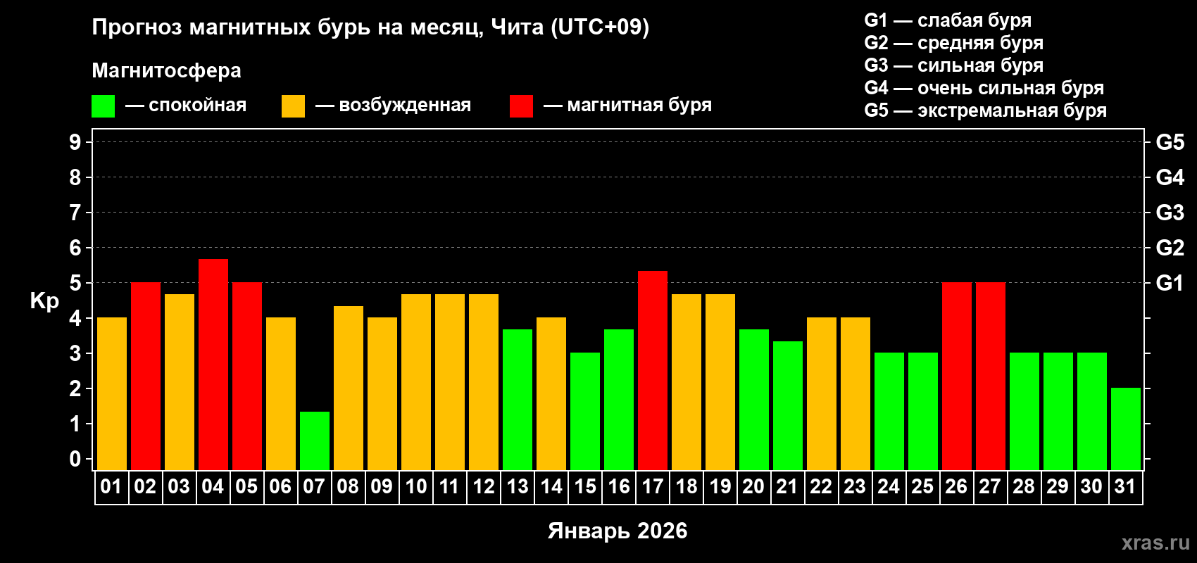 Прогноз максимального суточного геомагнитного индекса&nbsp;Kp на <b>1 месяц</b> (31 день) <b>с 01 января по 31 января 2026 г</b>