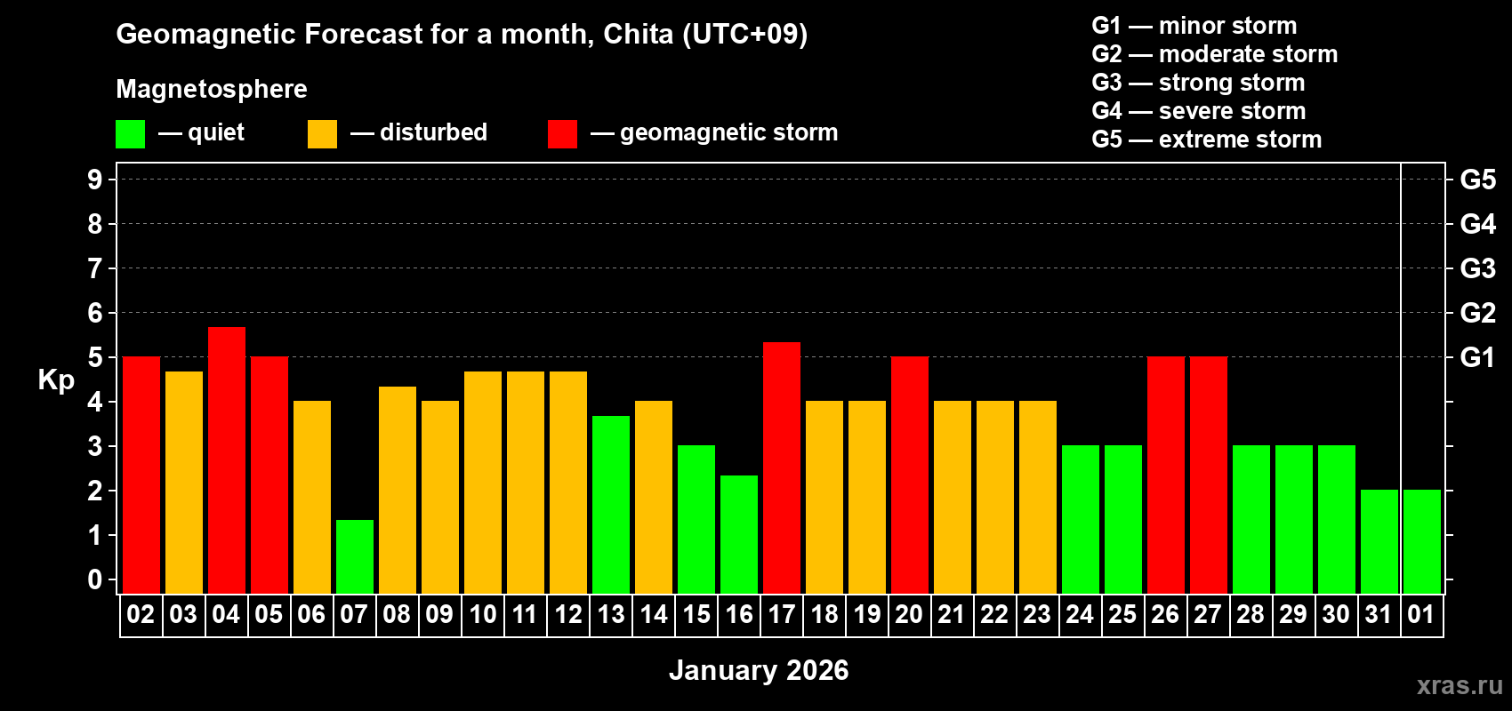 Forecast of the daily maximal value of geomagnetic index Kp for <b>1 month</b> (31 days) <b>from Jan 02, 2026 to Feb 01, 2026</b>