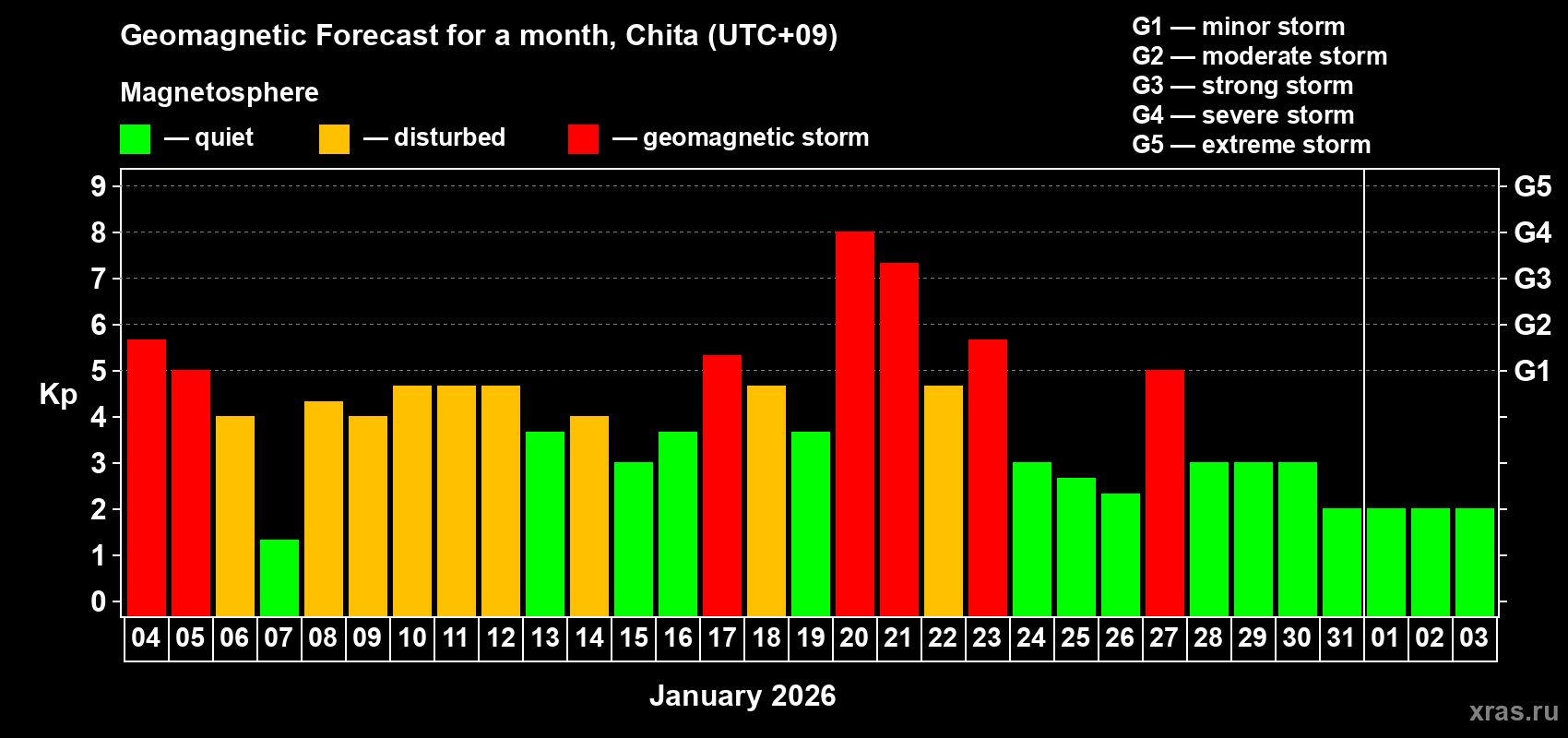 Forecast of the daily maximal value of geomagnetic index&nbsp;Kp for <b>1 month</b> (31 days) <b>from Jan 04, 2026 to Feb 03, 2026</b>