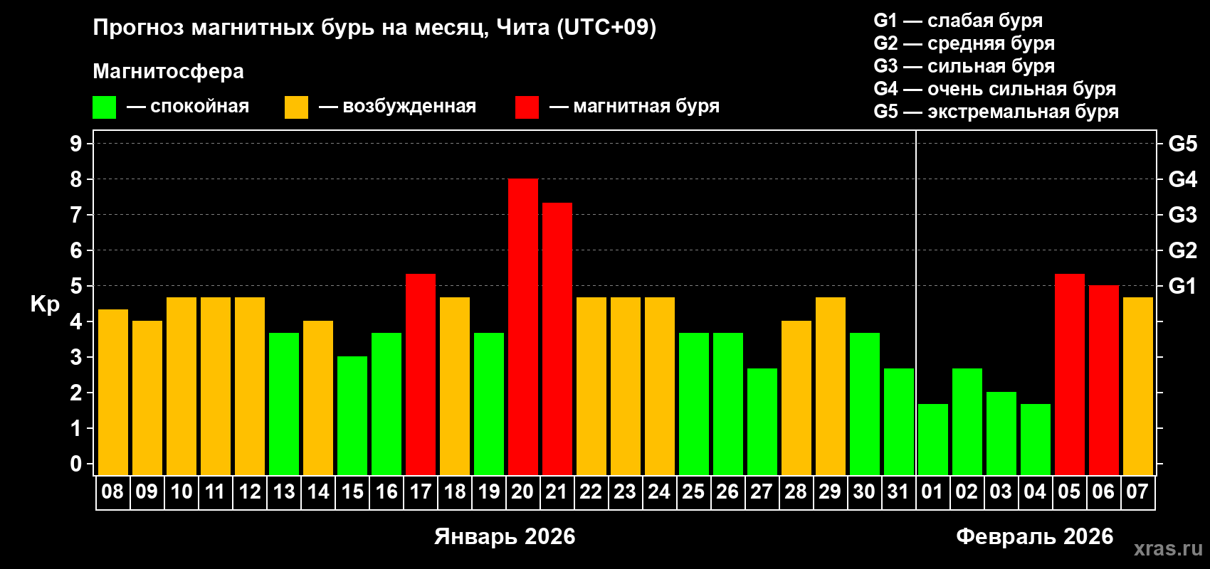 Прогноз максимального суточного геомагнитного индекса&nbsp;Kp на <b>1 месяц</b> (31 день) <b>с 08 января по 07 февраля 2026 г</b>