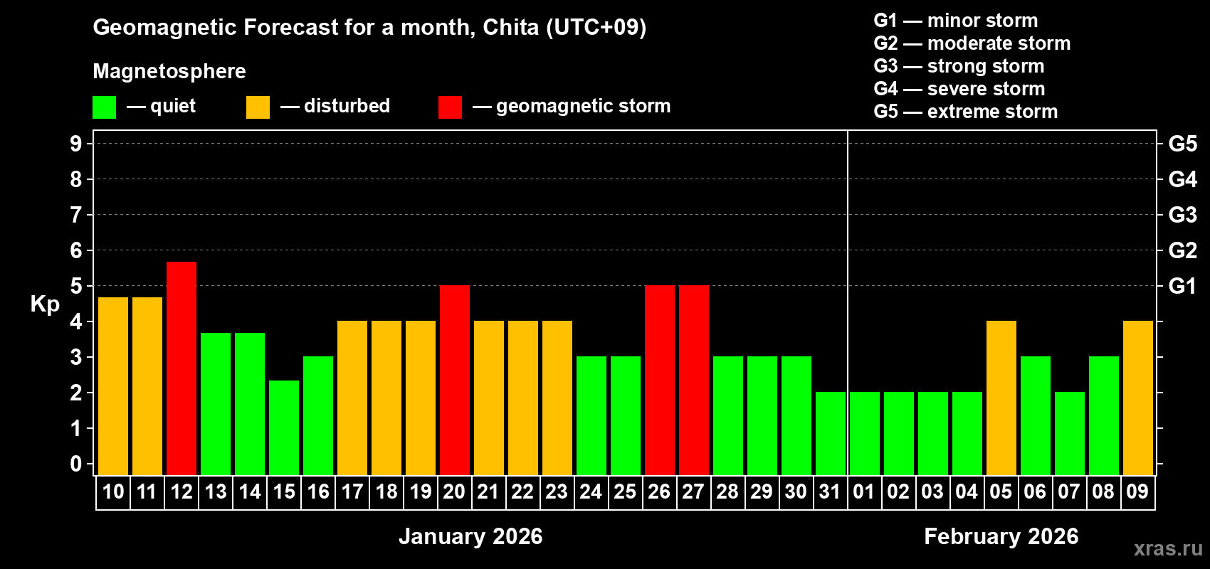 Forecast of the daily maximal value of geomagnetic index&nbsp;Kp for <b>1 month</b> (31 days) <b>from Jan 10, 2026 to Feb 09, 2026</b>