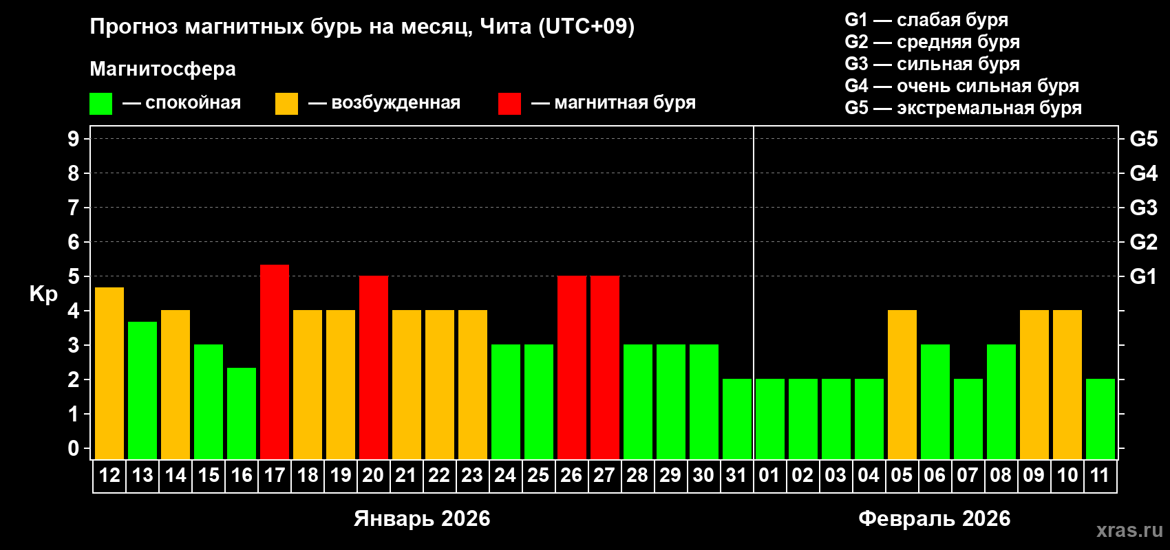 Прогноз максимального суточного геомагнитного индекса&nbsp;Kp на <b>1 месяц</b> (31 день) <b>с 12 января по 11 февраля 2026 г</b>