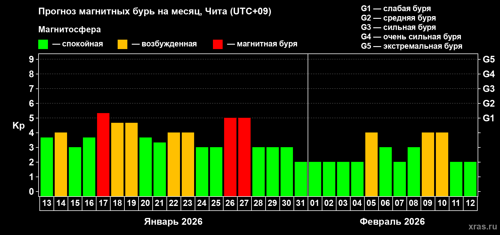 Прогноз максимального суточного геомагнитного индекса&nbsp;Kp на <b>1 месяц</b> (31 день) <b>с 13 января по 12 февраля 2026 г</b>