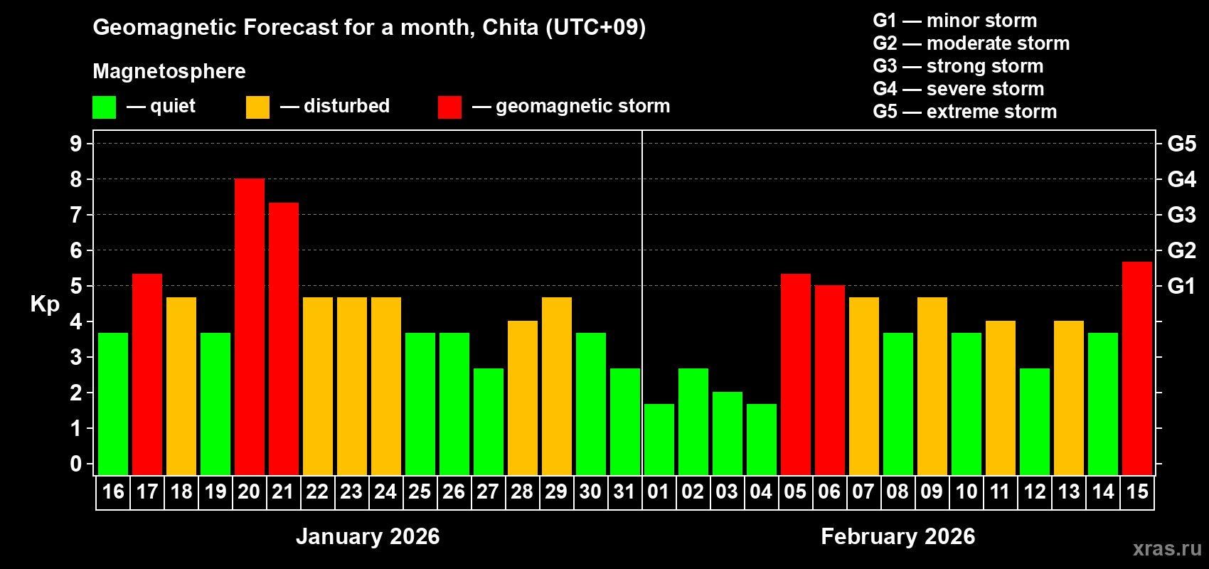 Forecast of the daily maximal value of geomagnetic index&nbsp;Kp for <b>1 month</b> (31 days) <b>from Jan 16, 2026 to Feb 15, 2026</b>