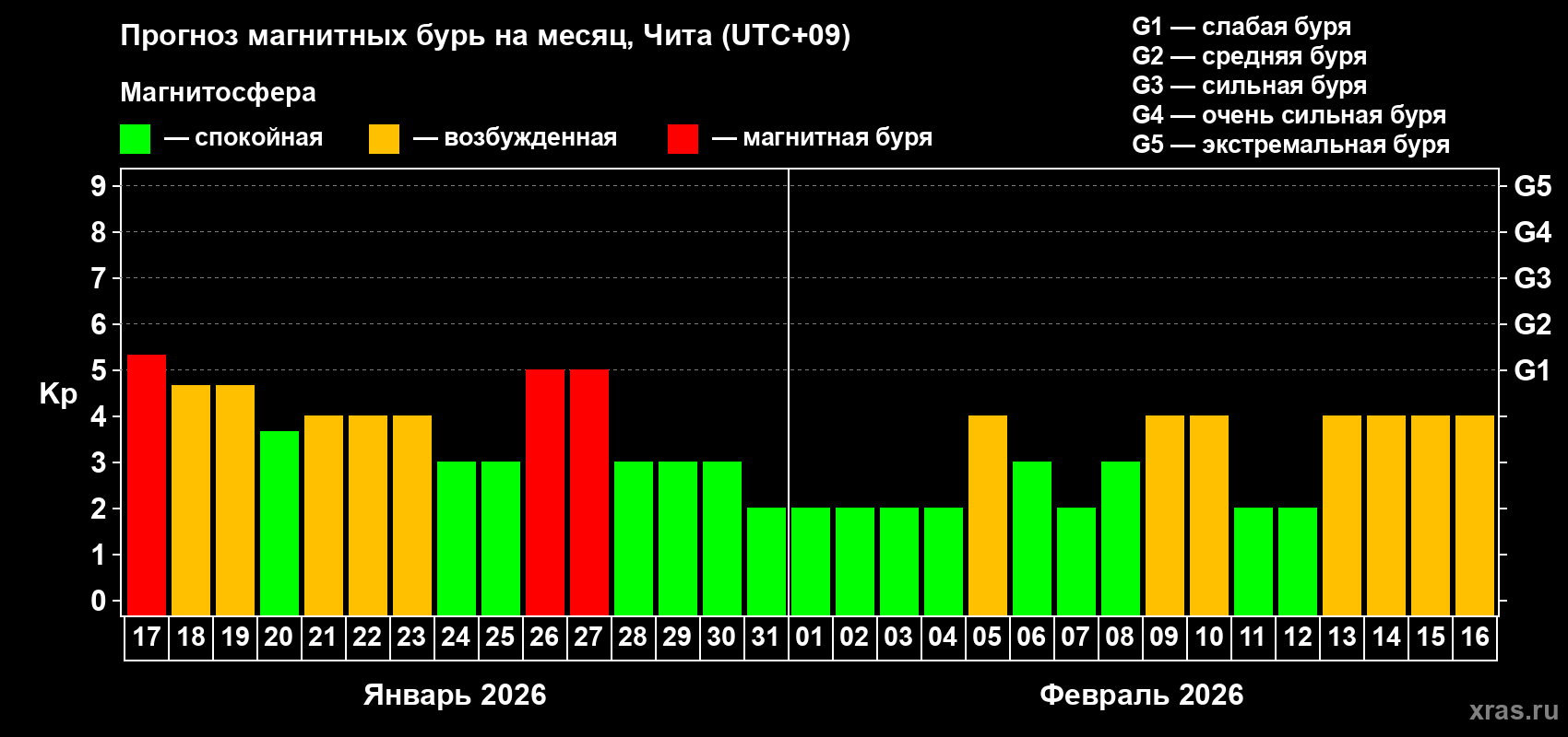 Прогноз максимального суточного геомагнитного индекса&nbsp;Kp на <b>1 месяц</b> (31 день) <b>с 17 января по 16 февраля 2026 г</b>
