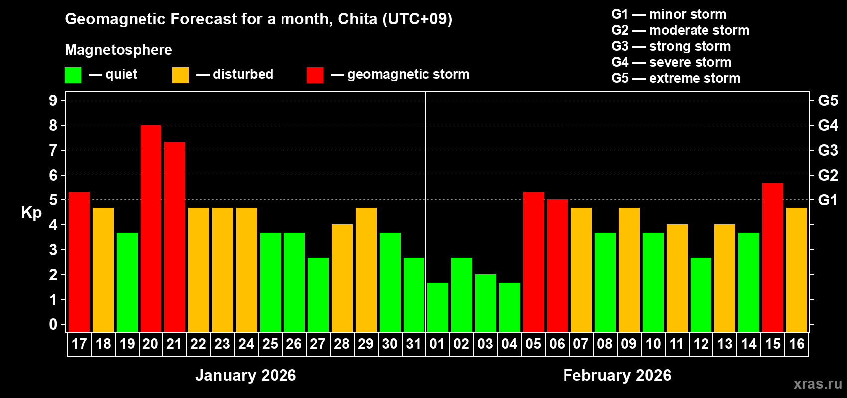 Forecast of the daily maximal value of geomagnetic index&nbsp;Kp for <b>1 month</b> (31 days) <b>from Jan 17, 2026 to Feb 16, 2026</b>