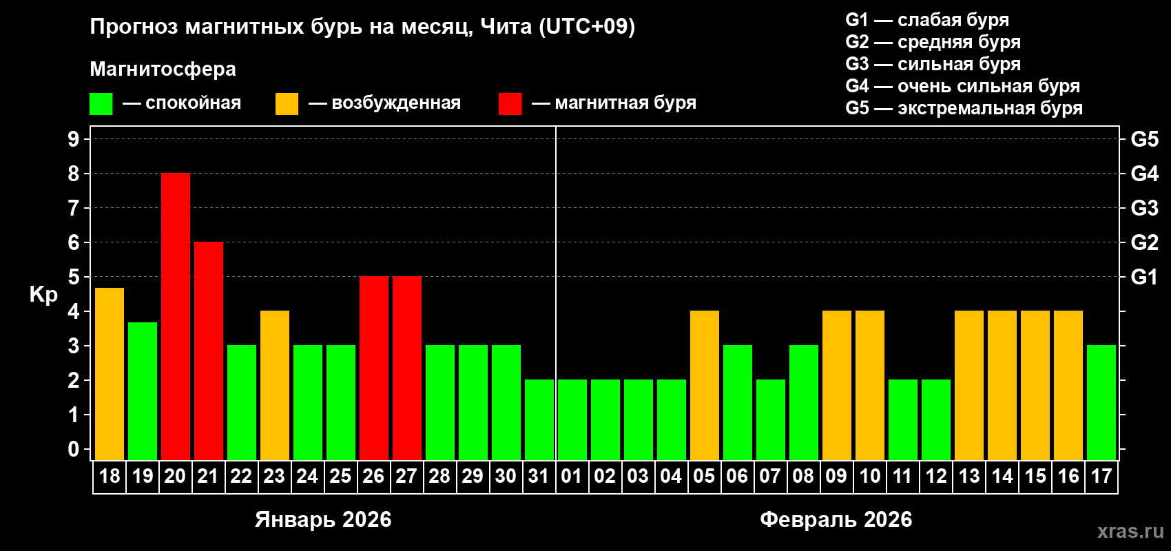 Прогноз максимального суточного геомагнитного индекса&nbsp;Kp на <b>1 месяц</b> (31 день) <b>с 18 января по 17 февраля 2026 г</b>