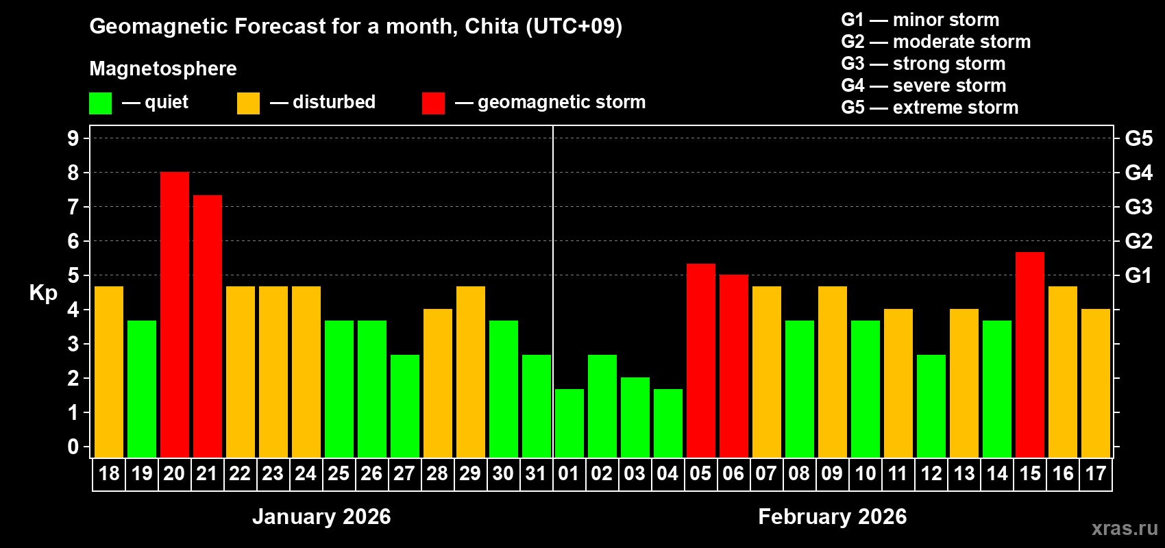 Forecast of the daily maximal value of geomagnetic index&nbsp;Kp for <b>1 month</b> (31 days) <b>from Jan 18, 2026 to Feb 17, 2026</b>