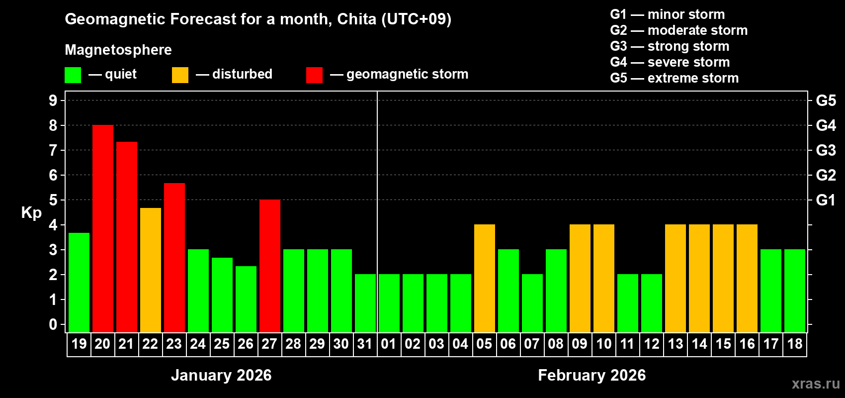 Forecast of the daily maximal value of geomagnetic index&nbsp;Kp for <b>1 month</b> (31 days) <b>from Jan 19, 2026 to Feb 18, 2026</b>