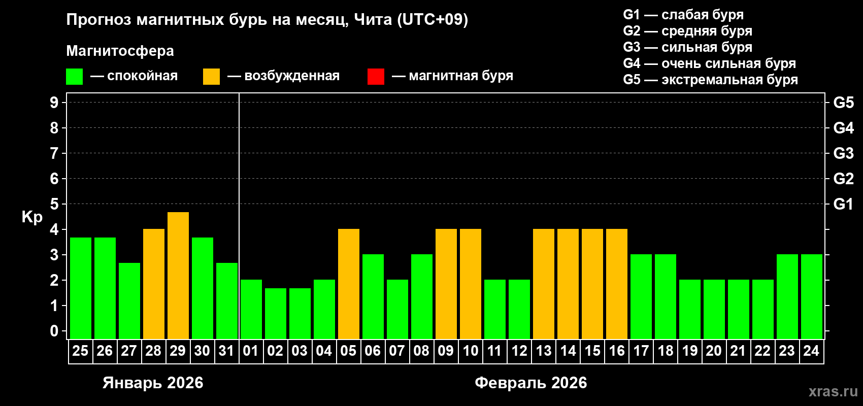 Прогноз максимального суточного геомагнитного индекса Kp на <b>1 месяц</b> (31 день) <b>с 25 января по 24 февраля 2026 г</b>