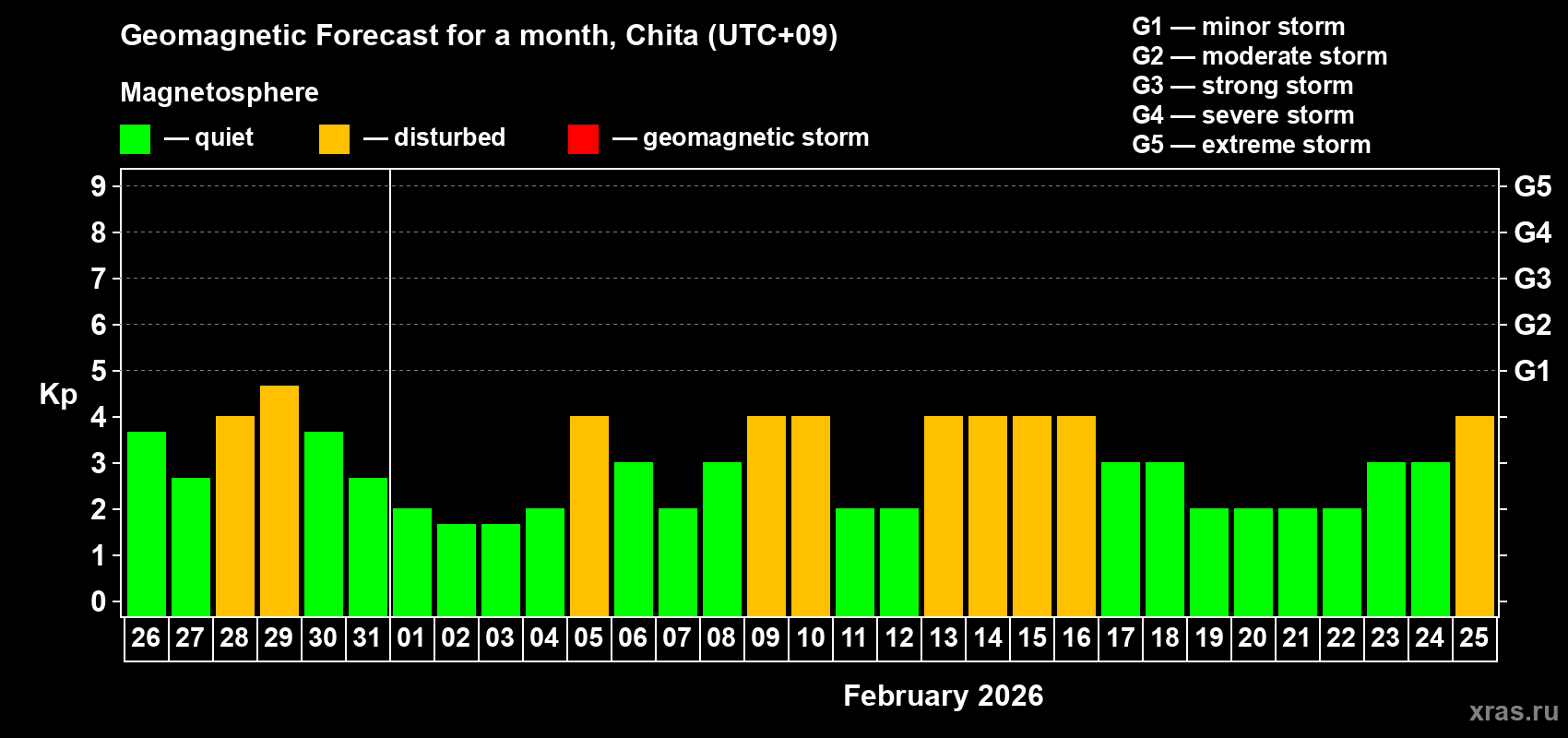 Forecast of the daily maximal value of geomagnetic index Kp for <b>1 month</b> (31 days) <b>from Jan 26, 2026 to Feb 25, 2026</b>