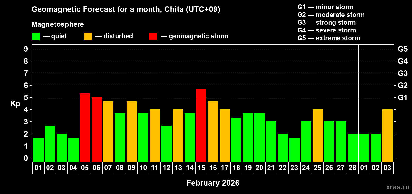 Forecast of the daily maximal value of geomagnetic index Kp for <b>1 month</b> (31 days) <b>from Feb 01, 2026 to Mar 03, 2026</b>