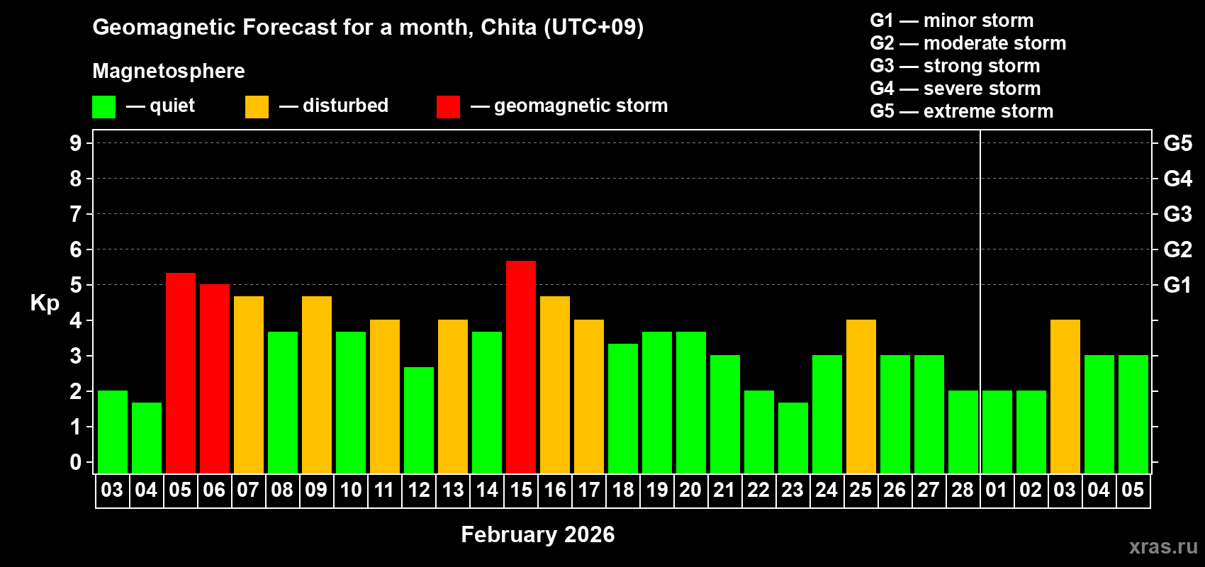 Forecast of the daily maximal value of geomagnetic index&nbsp;Kp for <b>1 month</b> (31 days) <b>from Feb 03, 2026 to Mar 05, 2026</b>