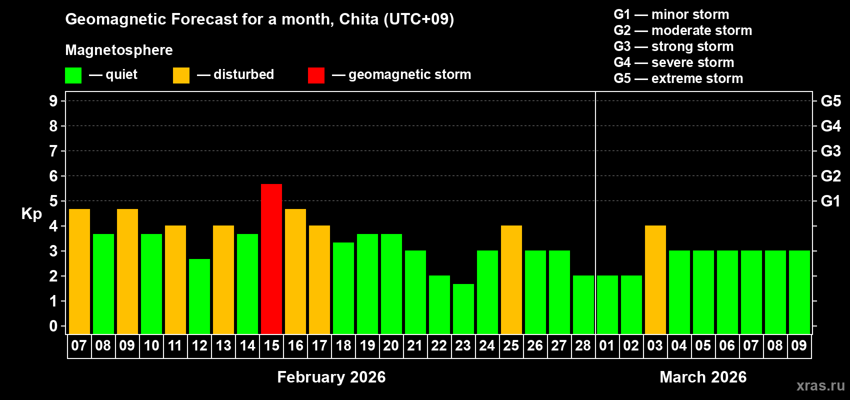 Forecast of the daily maximal value of geomagnetic index&nbsp;Kp for <b>1 month</b> (31 days) <b>from Feb 07, 2026 to Mar 09, 2026</b>