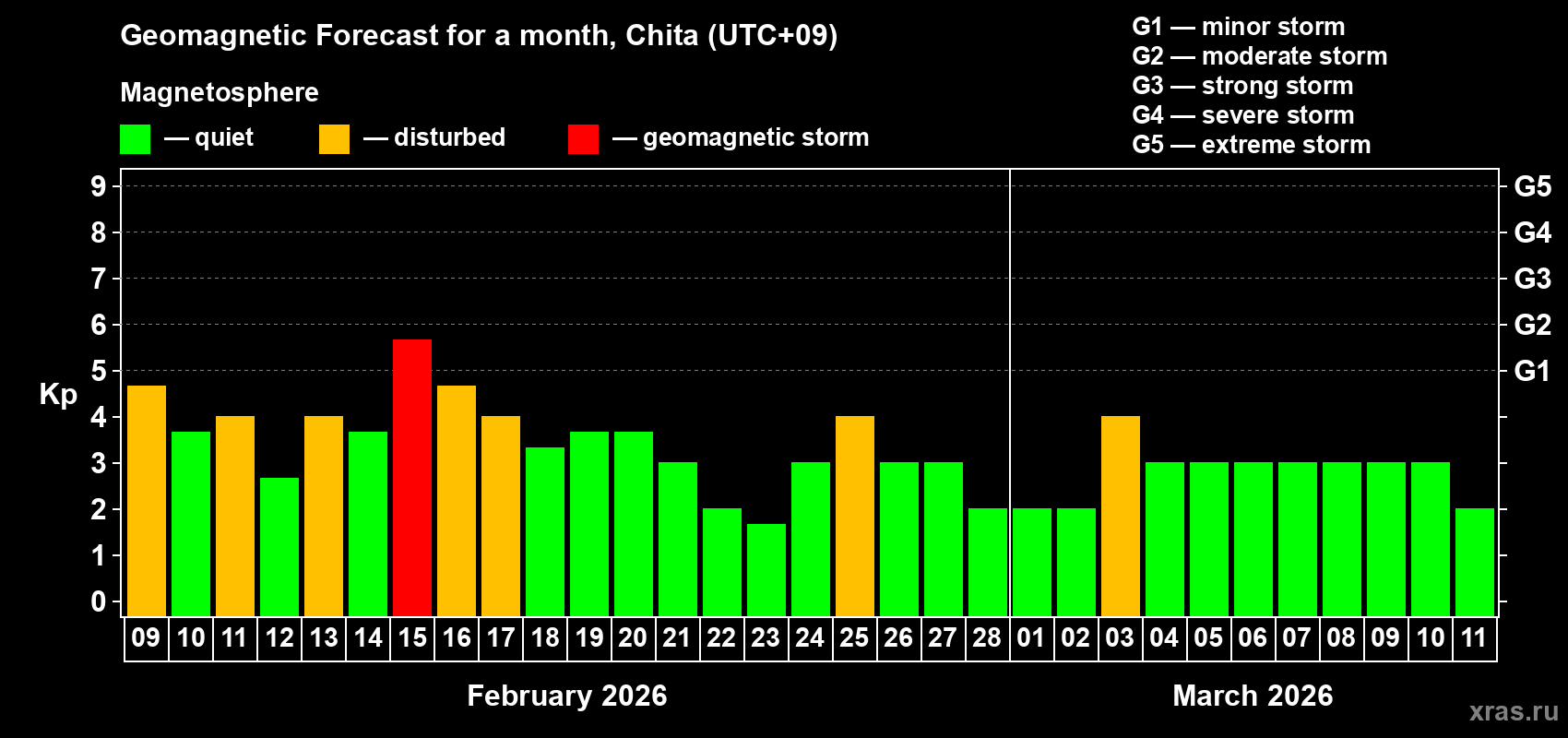 Forecast of the daily maximal value of geomagnetic index&nbsp;Kp for <b>1 month</b> (31 days) <b>from Feb 09, 2026 to Mar 11, 2026</b>