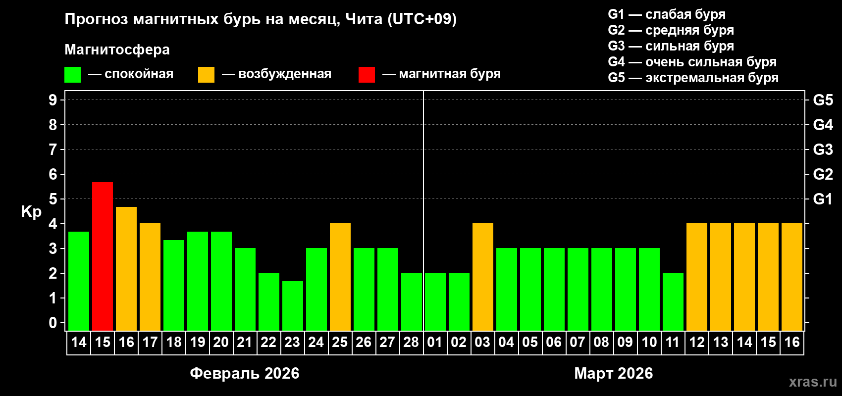 Прогноз максимального суточного геомагнитного индекса&nbsp;Kp на <b>1 месяц</b> (31 день) <b>с 14 февраля по 16 марта 2026 г</b>