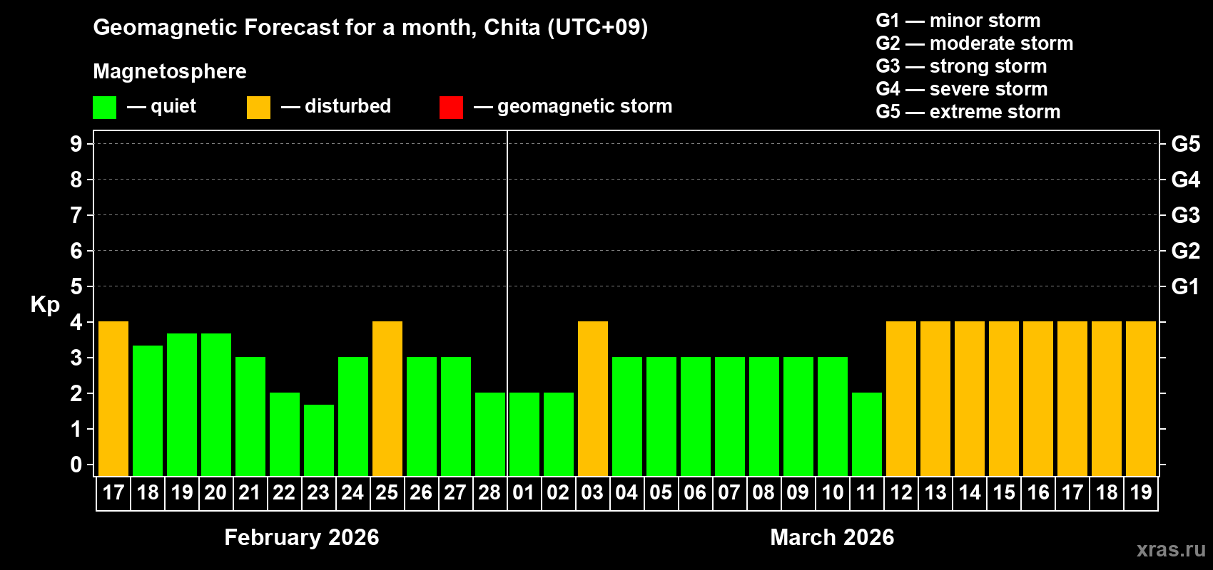 Forecast of the daily maximal value of geomagnetic index Kp for <b>1 month</b> (31 days) <b>from Feb 17, 2026 to Mar 19, 2026</b>