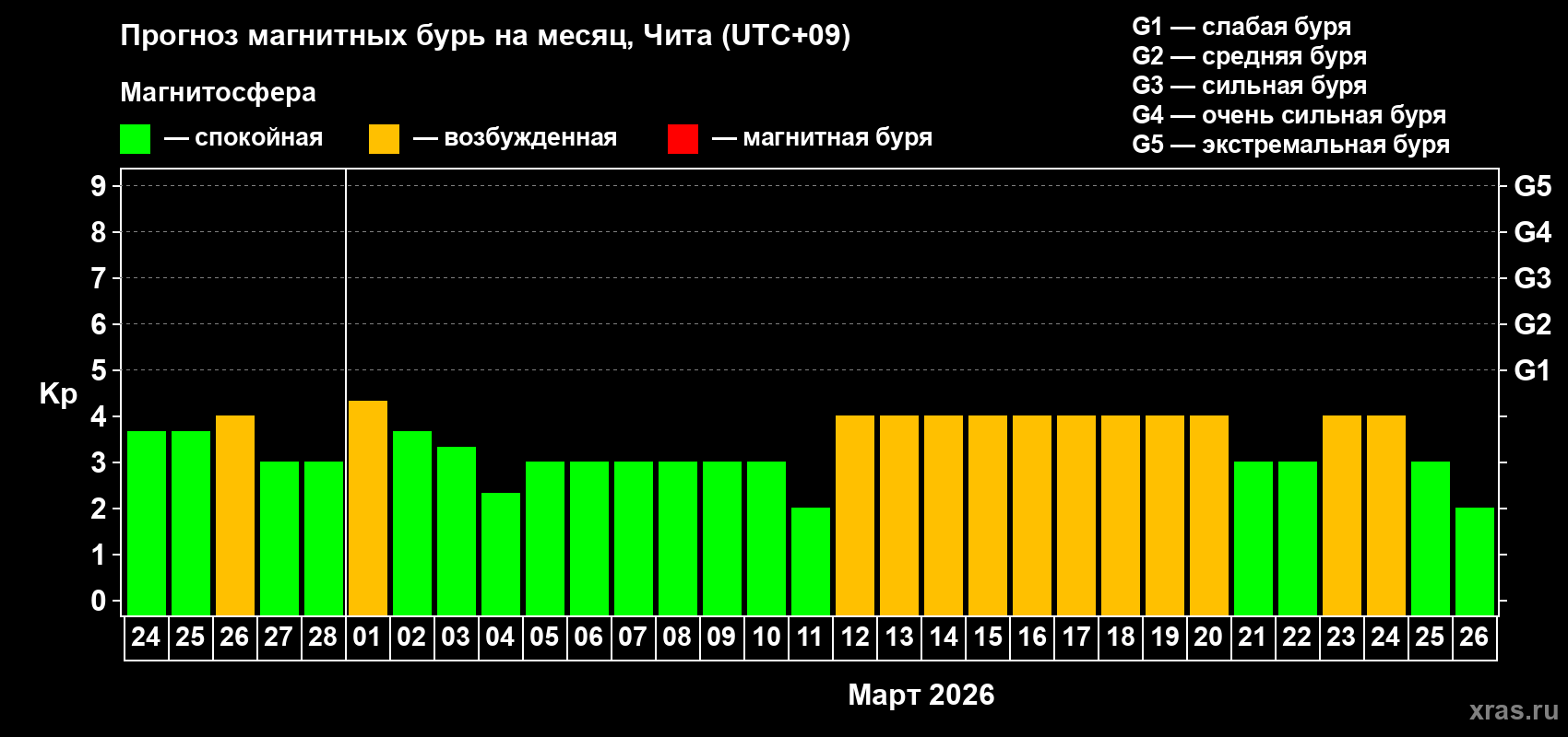 Прогноз максимального суточного геомагнитного индекса&nbsp;Kp на <b>1 месяц</b> (31 день) <b>с 24 февраля по 26 марта 2026 г</b>