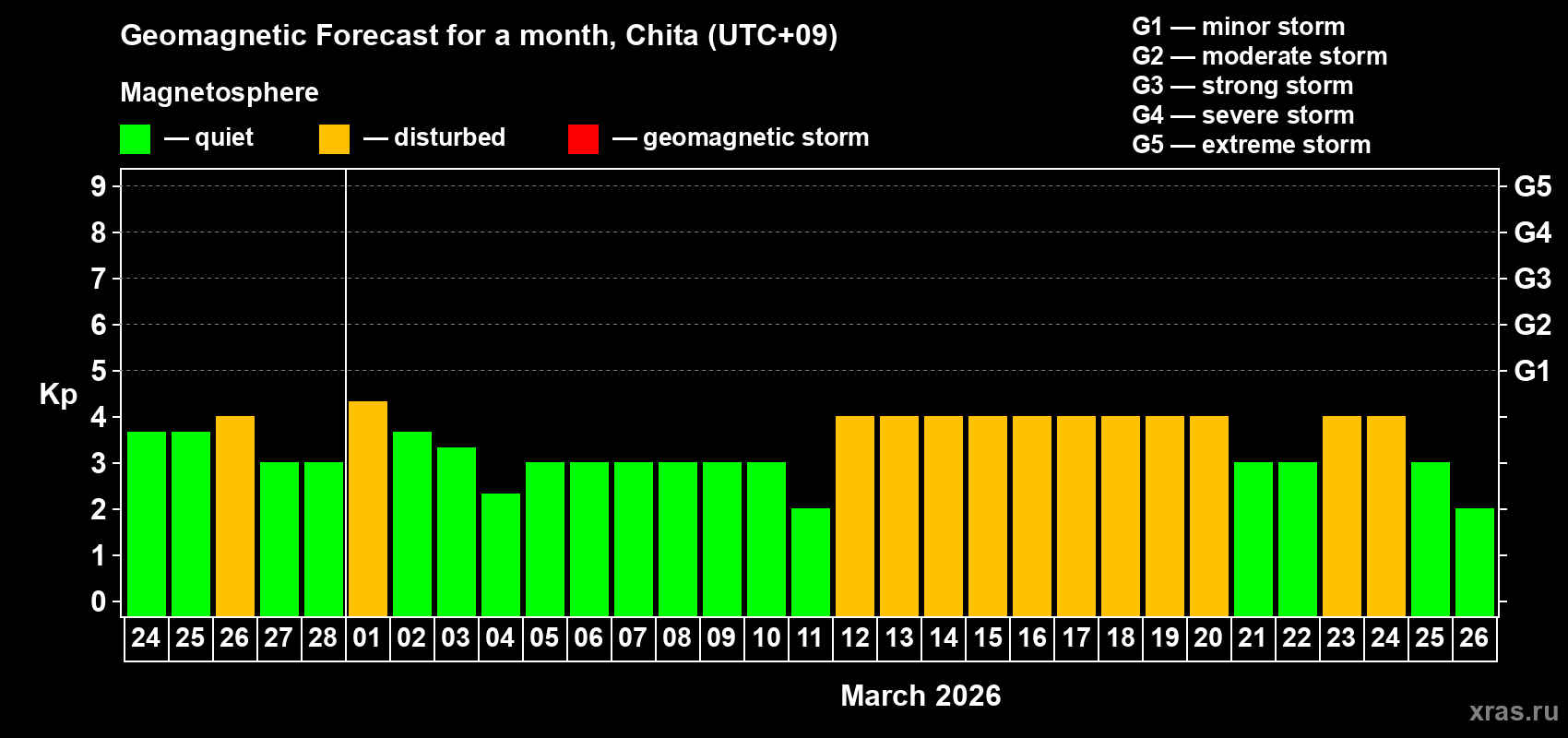 Forecast of the daily maximal value of geomagnetic index&nbsp;Kp for <b>1 month</b> (31 days) <b>from Feb 24, 2026 to Mar 26, 2026</b>