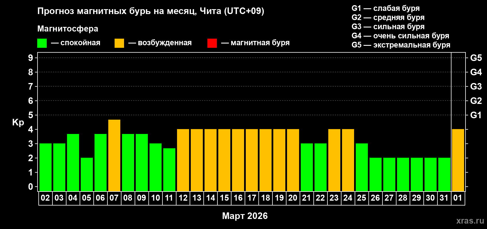 Прогноз максимального суточного геомагнитного индекса&nbsp;Kp на <b>1 месяц</b> (31 день) <b>с 02 марта по 01 апреля 2026 г</b>