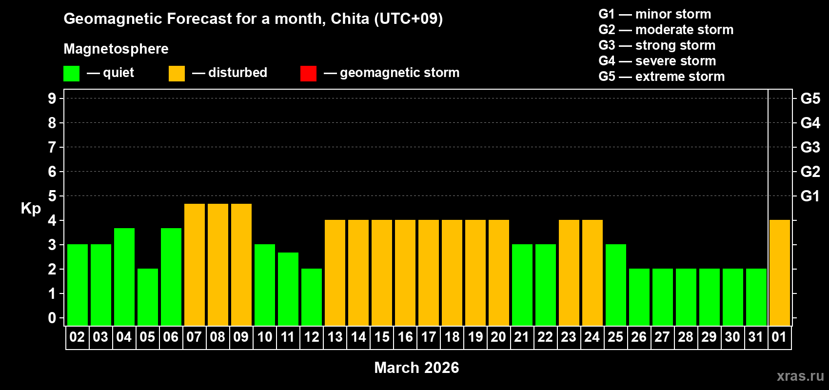 Forecast of the daily maximal value of geomagnetic index&nbsp;Kp for <b>1 month</b> (31 days) <b>from Mar 02, 2026 to Apr 01, 2026</b>