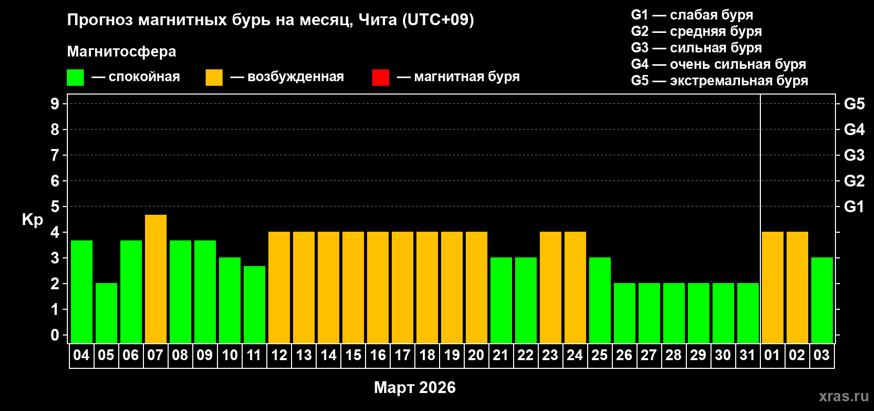 Прогноз максимального суточного геомагнитного индекса&nbsp;Kp на <b>1 месяц</b> (31 день) <b>с 04 марта по 03 апреля 2026 г</b>