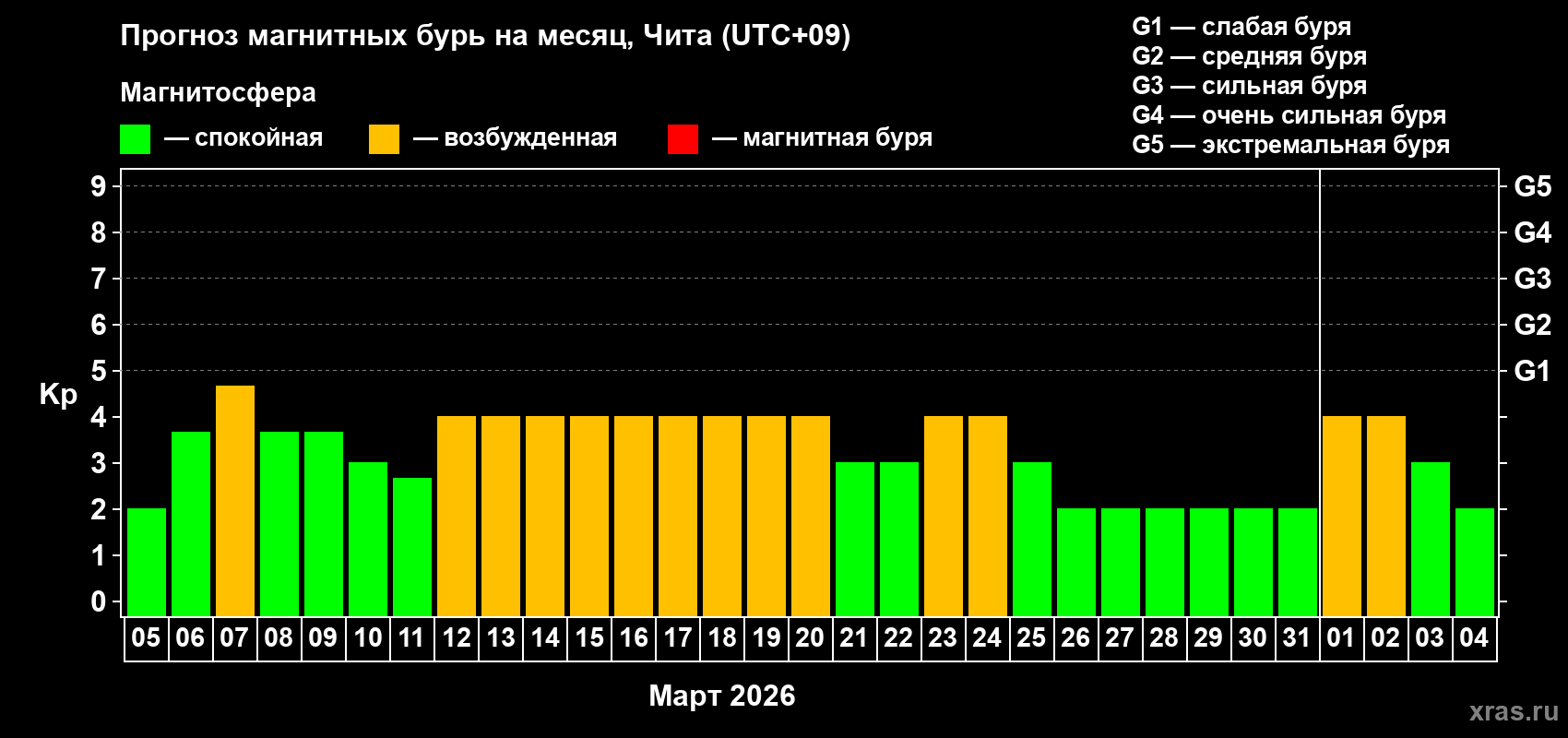 Прогноз максимального суточного геомагнитного индекса&nbsp;Kp на <b>1 месяц</b> (31 день) <b>с 05 марта по 04 апреля 2026 г</b>