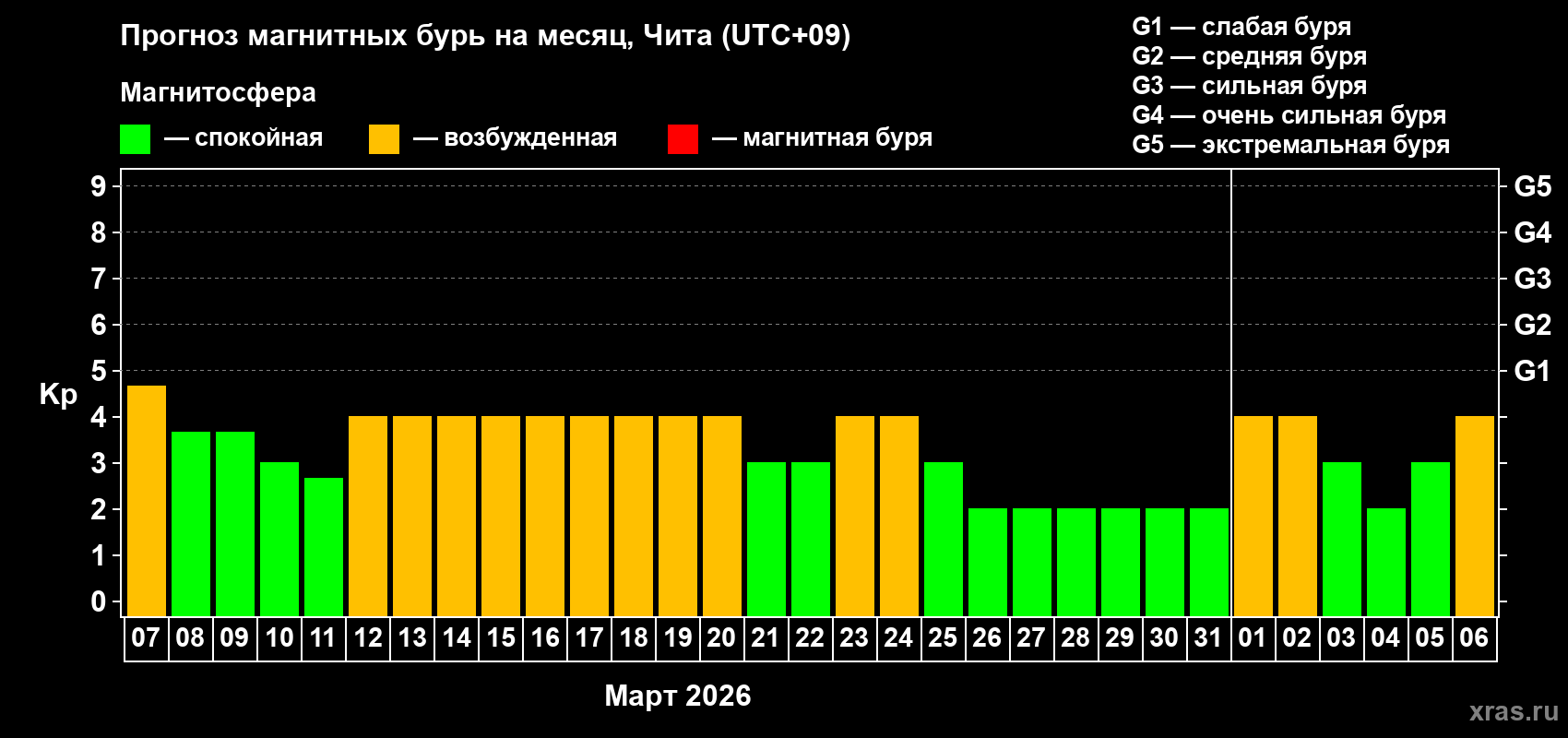Прогноз максимального суточного геомагнитного индекса&nbsp;Kp на <b>1 месяц</b> (31 день) <b>с 07 марта по 06 апреля 2026 г</b>