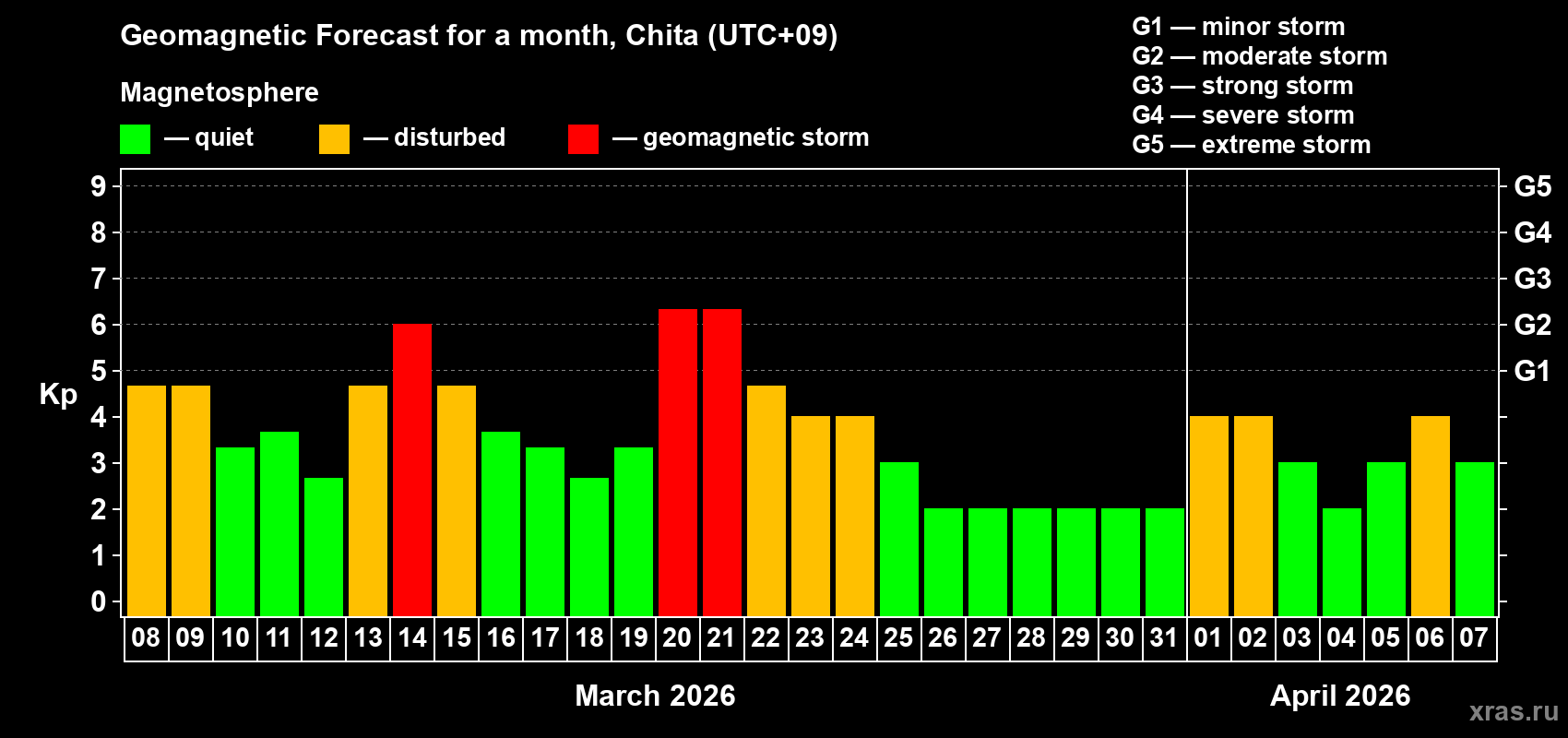 Forecast of the daily maximal value of geomagnetic index&nbsp;Kp for <b>1 month</b> (31 days) <b>from Mar 08, 2026 to Apr 07, 2026</b>