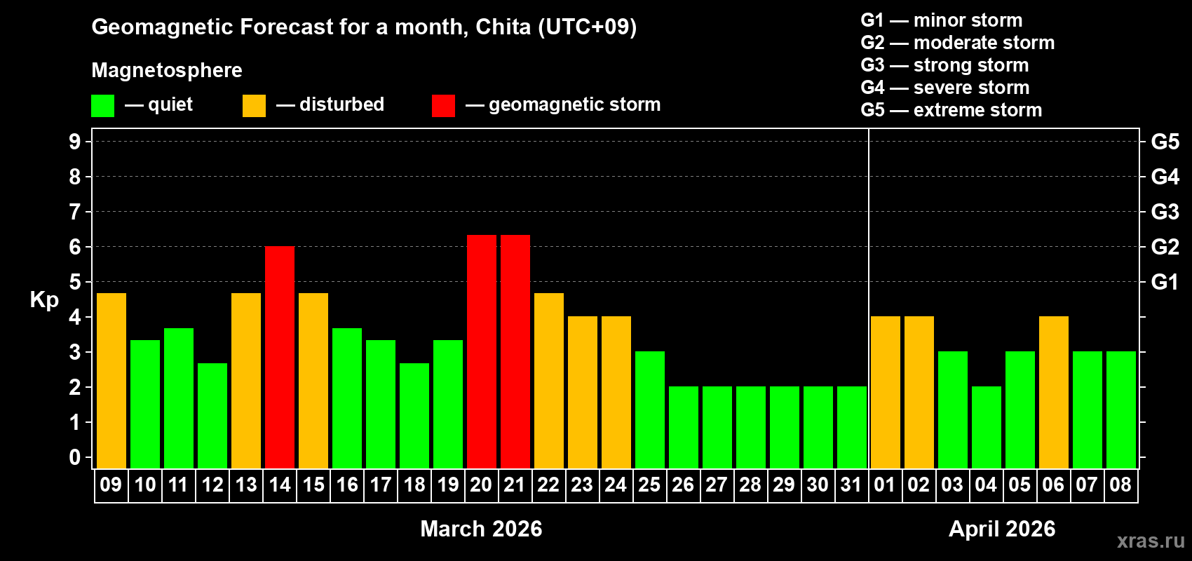 Forecast of the daily maximal value of geomagnetic index&nbsp;Kp for <b>1 month</b> (31 days) <b>from Mar 09, 2026 to Apr 08, 2026</b>