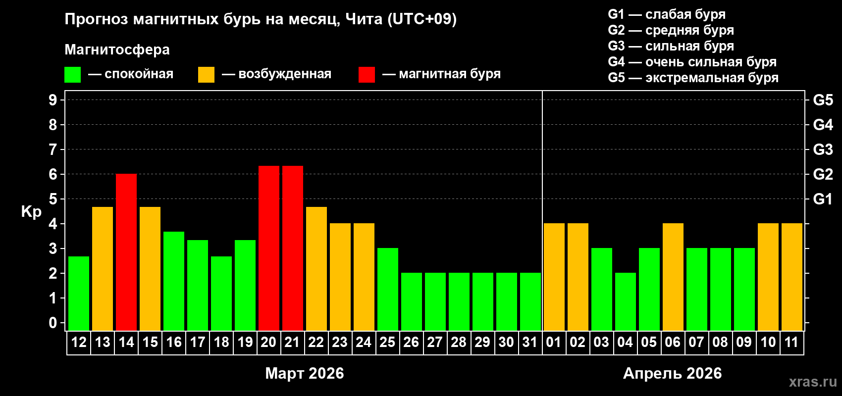 Прогноз максимального суточного геомагнитного индекса&nbsp;Kp на <b>1 месяц</b> (31 день) <b>с 12 марта по 11 апреля 2026 г</b>
