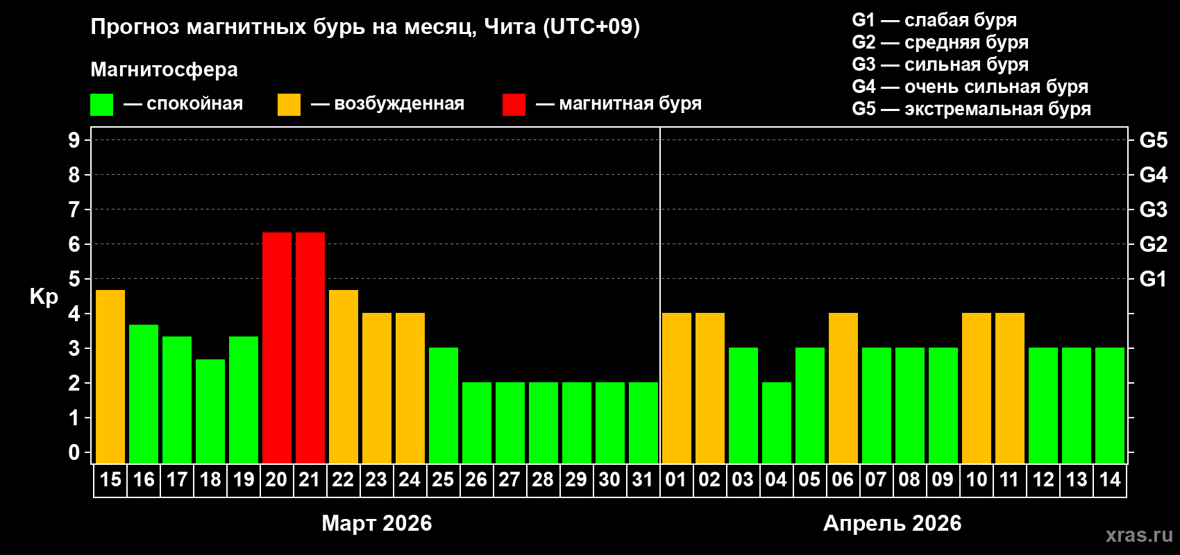 Прогноз максимального суточного геомагнитного индекса&nbsp;Kp на <b>1 месяц</b> (31 день) <b>с 15 марта по 14 апреля 2026 г</b>